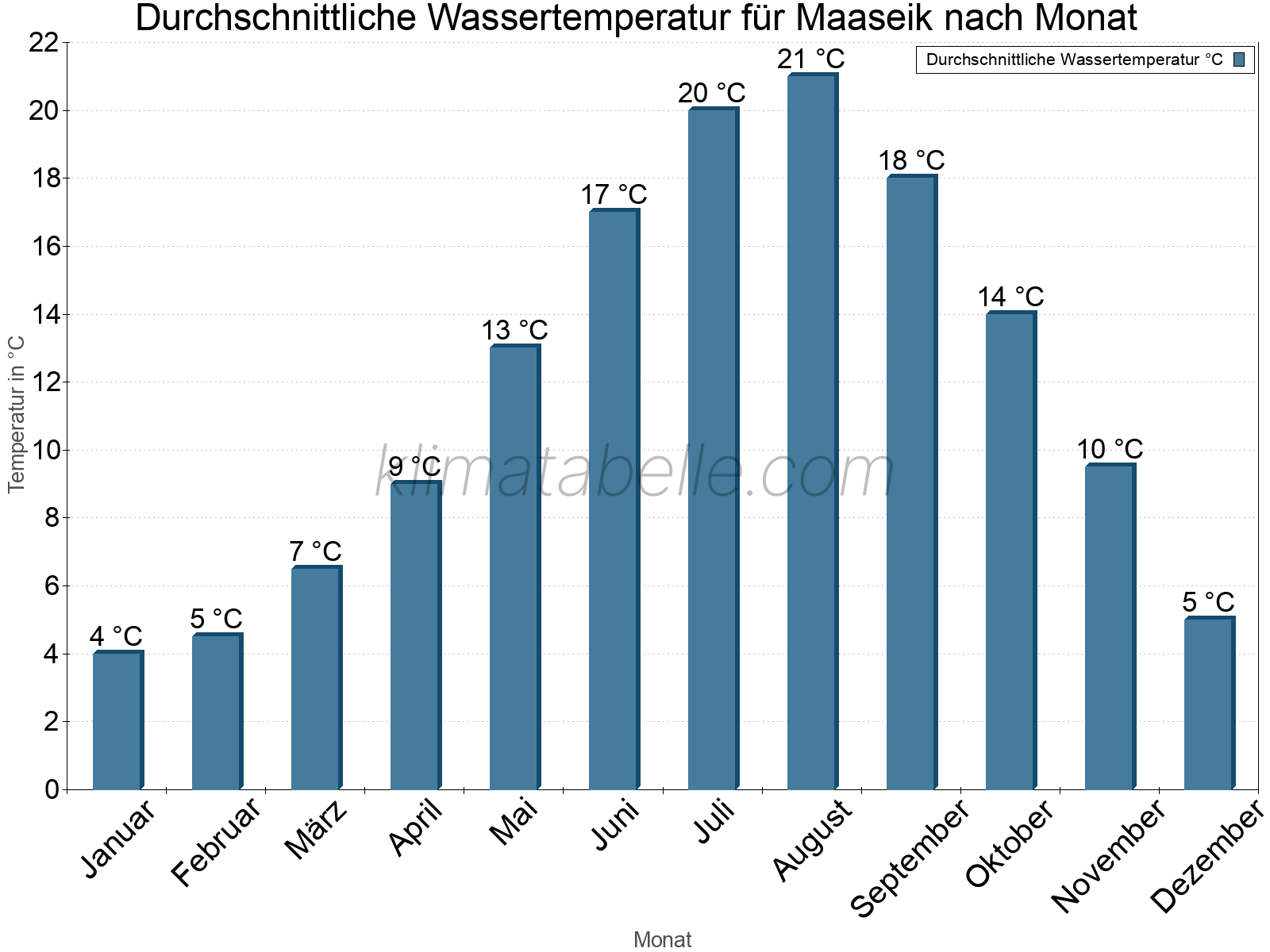 Monatliche Durchschnittstemperaturen des Wassers über das Jahr. Maaseik.