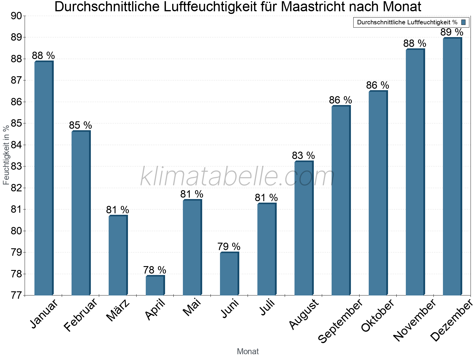 Jahresverlauf des gemittelten Luftfeuchtigkeit je Monat. Zu beachten ist, dass die Skalierung der Y-Achse an die Datenwerte angepasst wird. Die Balkenhöhe steht nicht für absolute Prozentsätze wie 0% oder 100%, sondern für relative Mengen im Vergleich zu den minimalen bzw. maximalen Werten anderer Monate. Maastricht.