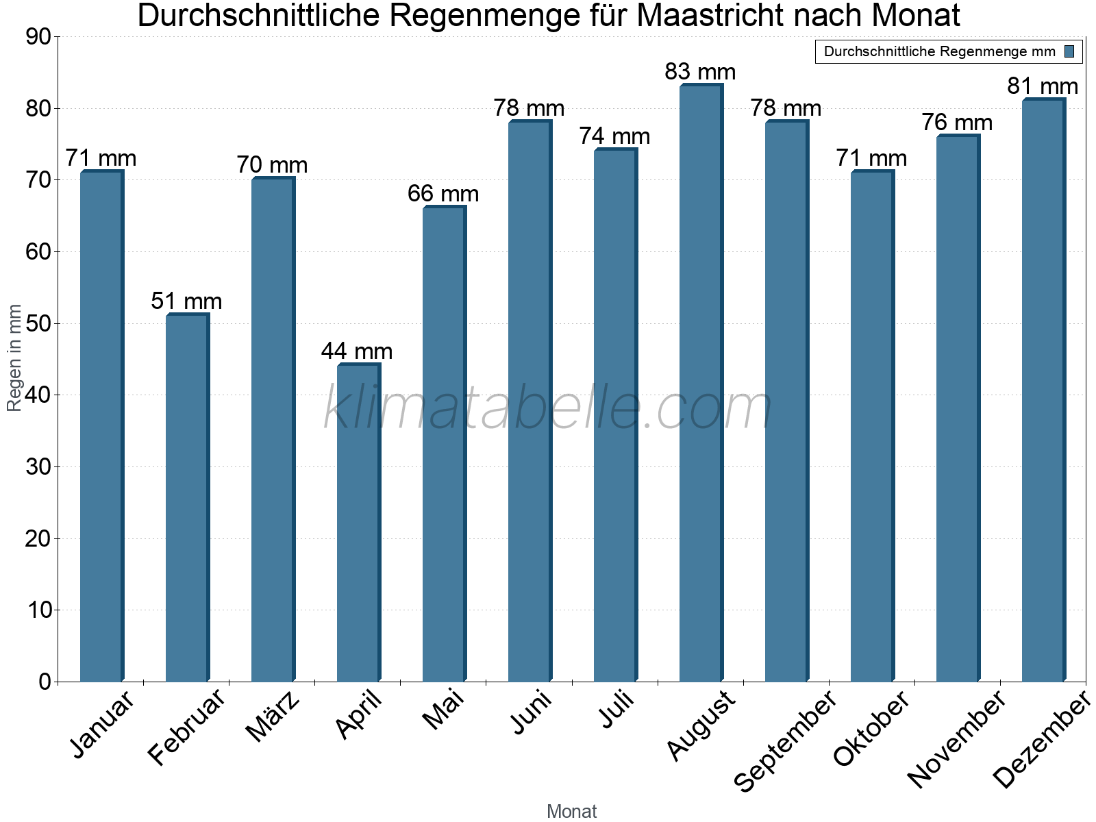 Monatliche Durchschnittswerte der täglichen Regenmenge im Jahresverlauf. Maastricht.