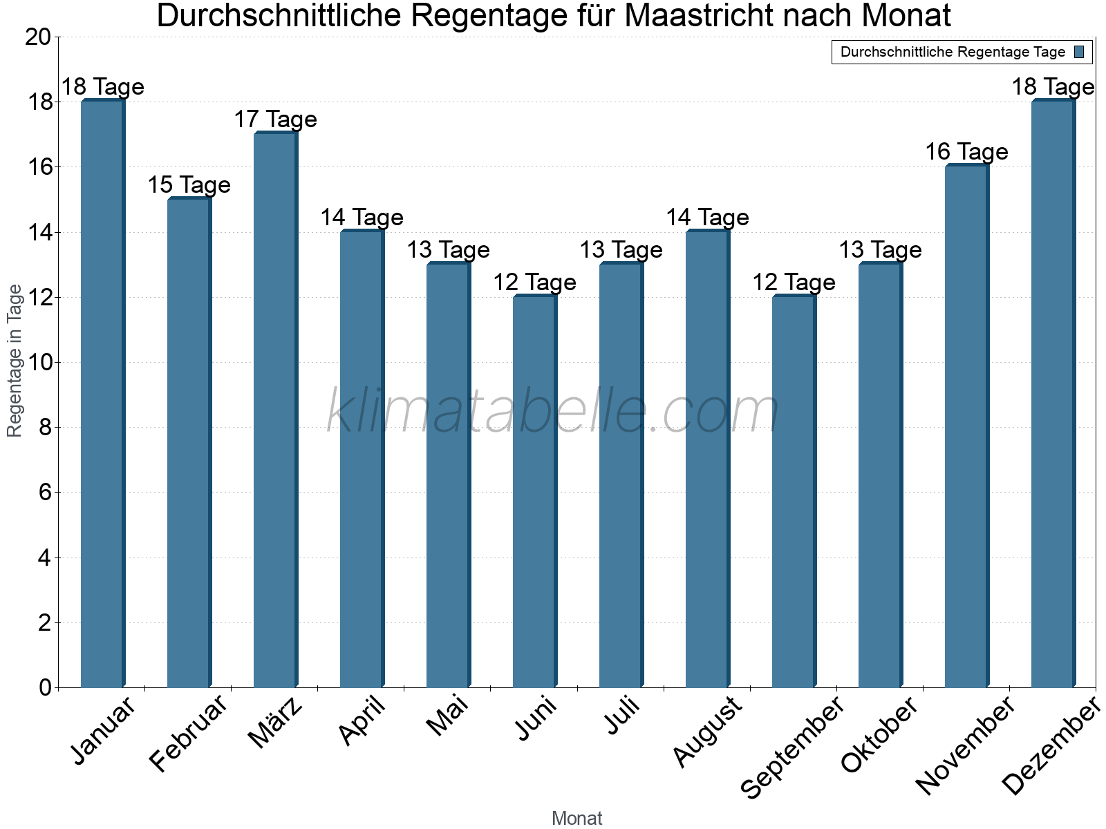 Monatliche Durchschnittswerte der Regentage im Jahresverlauf. Maastricht.