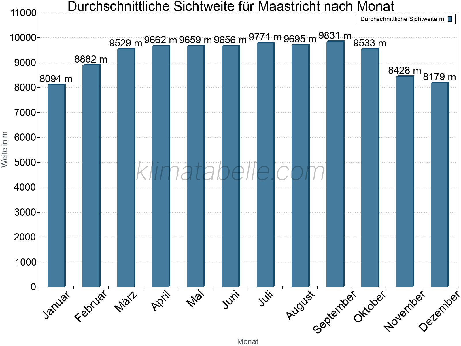 Monatliche Durchschnittssichtweiten im Jahresverlauf. Zu beachten ist, dass die Skalierung der Y-Achse an die Datenwerte angepasst wird. Die Balkenhöhe steht nicht für absolute Prozentsätze wie 0% oder 100%, sondern für relative Mengen im Vergleich zu den minimalen bzw. maximalen Werten anderer Monate. Maastricht.