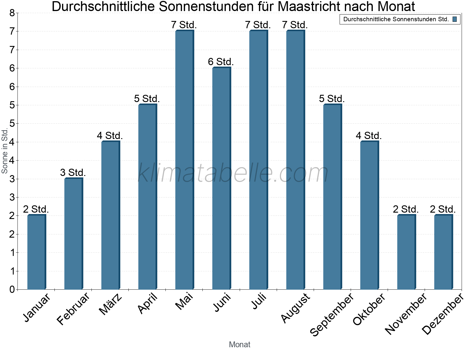Monatliche Durchschnittswerte der täglichen Sonnenstunden im Jahresverlauf. Maastricht.