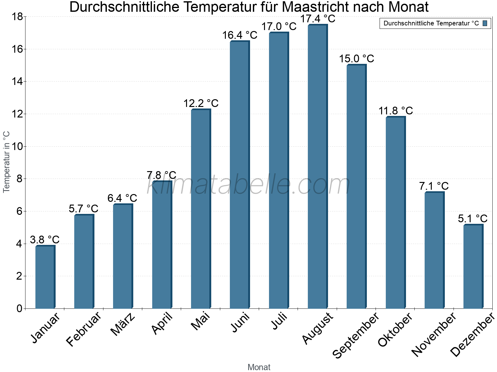 Jahresverlauf der gemittelten Temperatur je Monat. Maastricht.