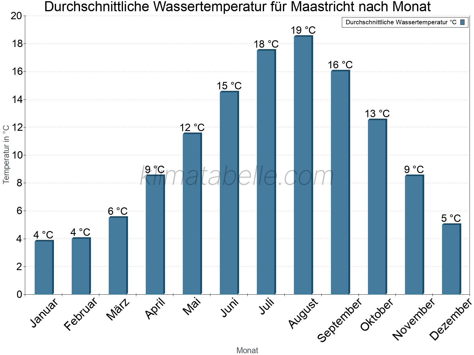 Monatliche Durchschnittstemperaturen des Wassers über das Jahr. Maastricht.