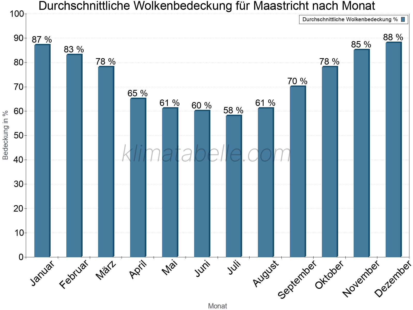 Jahresverlauf der gemittelten Bedeckung des Himmels je Monat. Dabei sind auch Nebelfelder (z.B. am Morgen) inkludiert. Zu beachten ist, dass die Skalierung der Y-Achse an die Datenwerte angepasst wird. Die Balkenhöhe steht nicht für absolute Prozentsätze wie 0% oder 100%, sondern für relative Mengen im Vergleich zu den minimalen bzw. maximalen Werten anderer Monate. Maastricht.
