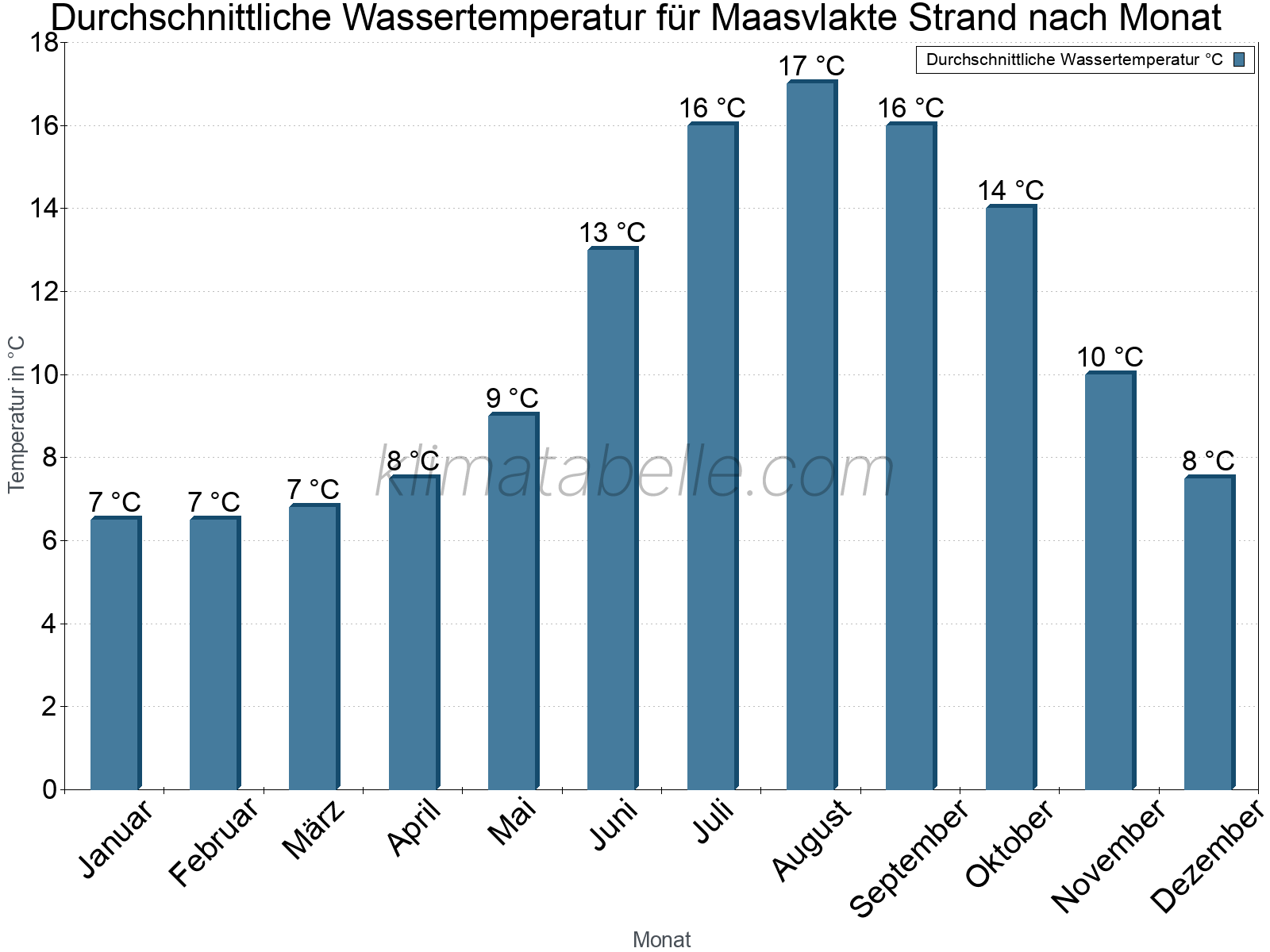 Monatliche Durchschnittstemperaturen des Wassers über das Jahr. Maasvlakte Strand.