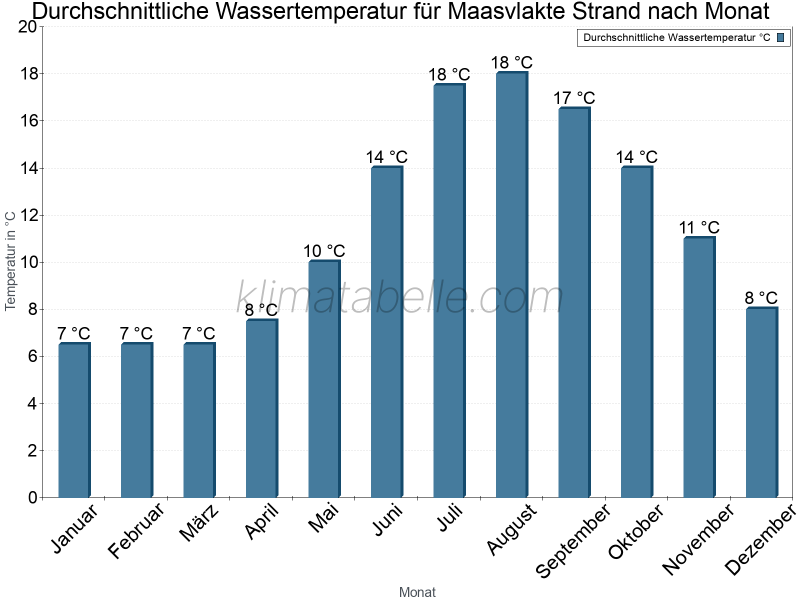 Monatliche Durchschnittstemperaturen des Wassers über das Jahr. Maasvlakte Strand.