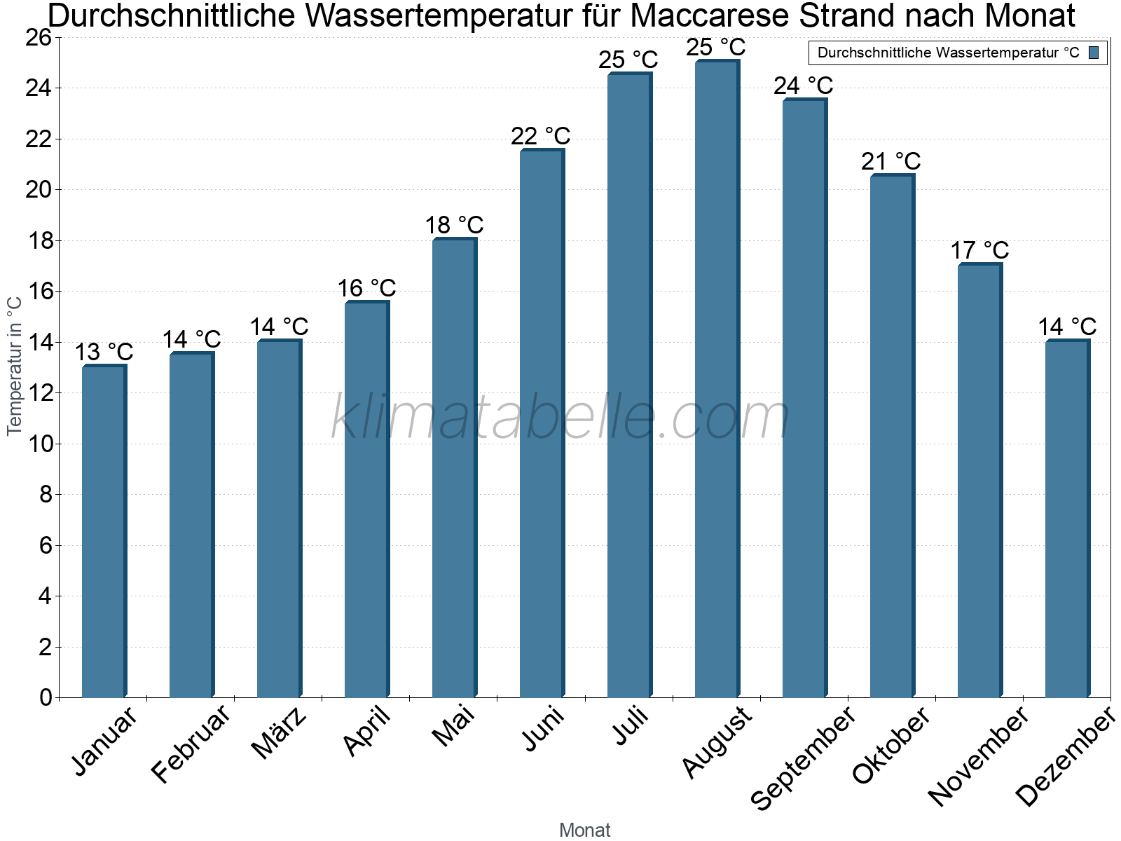 Monatliche Durchschnittstemperaturen des Wassers über das Jahr. Maccarese Strand.