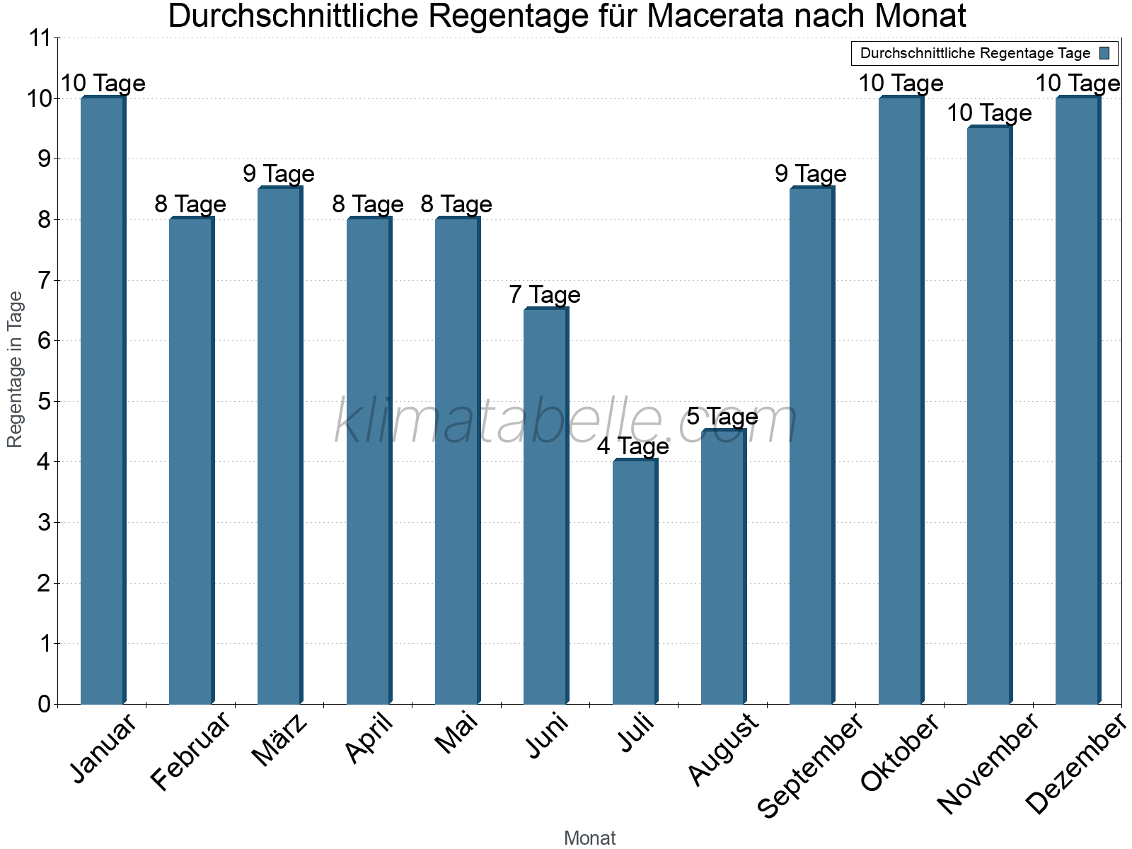Monatliche Durchschnittswerte der Regentage im Jahresverlauf. Macerata.