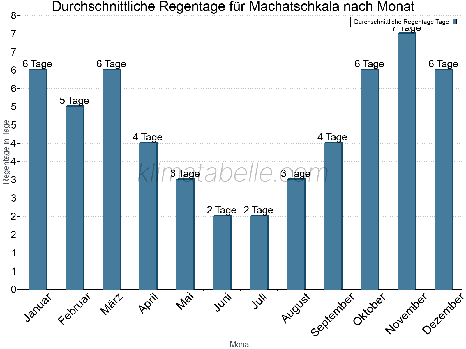 Monatliche Durchschnittswerte der Regentage im Jahresverlauf. Machatschkala.