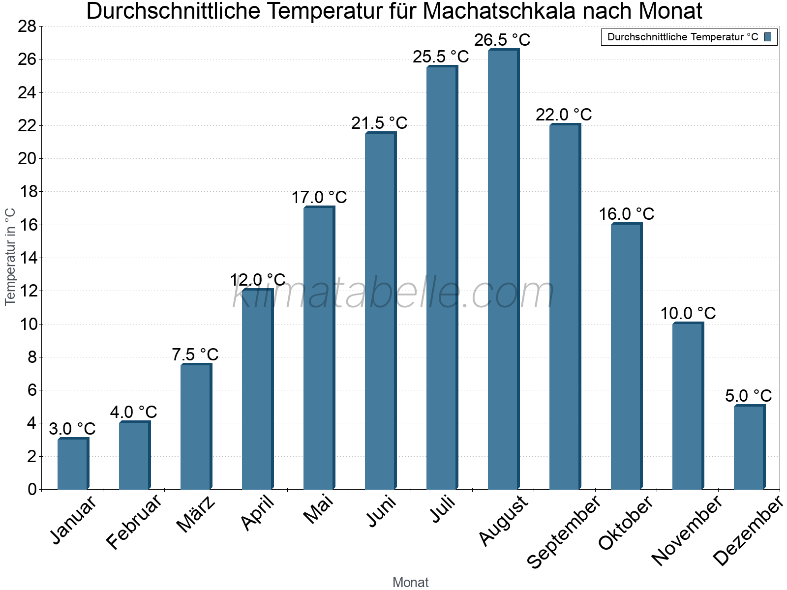 Jahresverlauf der gemittelten Temperatur je Monat. Machatschkala.