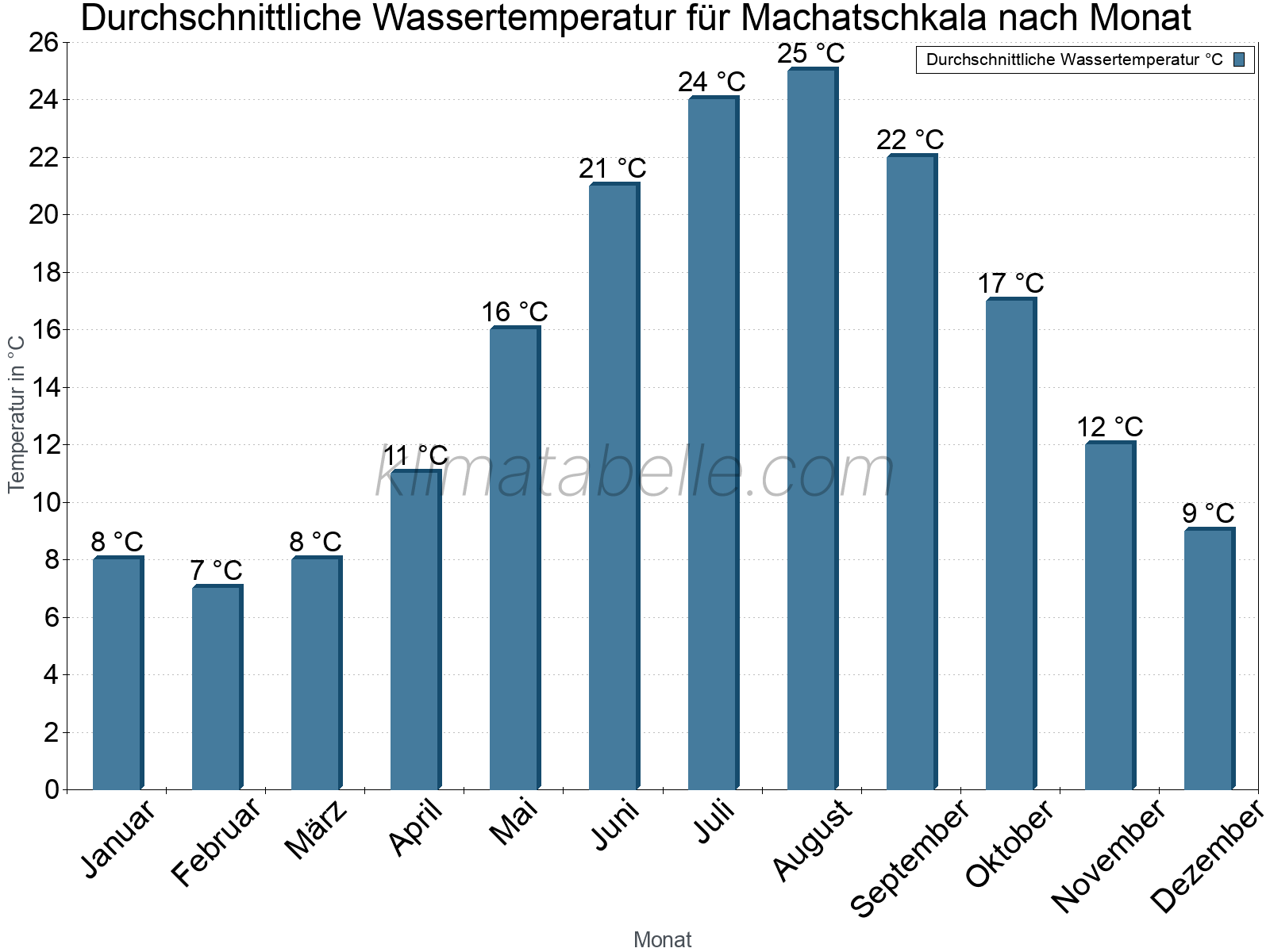 Monatliche Durchschnittstemperaturen des Wassers über das Jahr. Machatschkala.