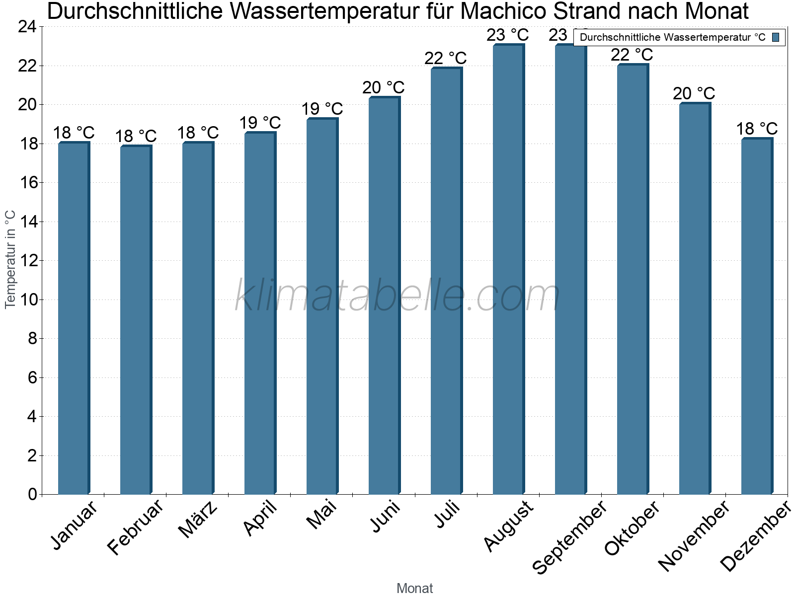 Monatliche Durchschnittstemperaturen des Wassers über das Jahr. Machico Strand.