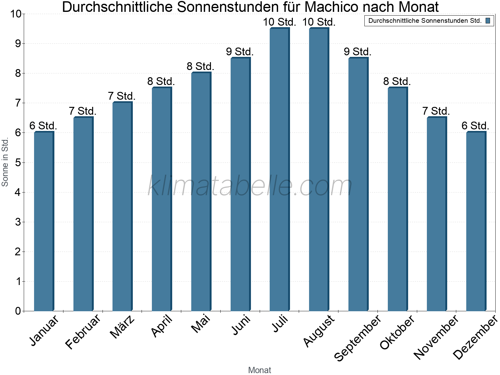 Monatliche Durchschnittswerte der täglichen Sonnenstunden im Jahresverlauf. Machico.