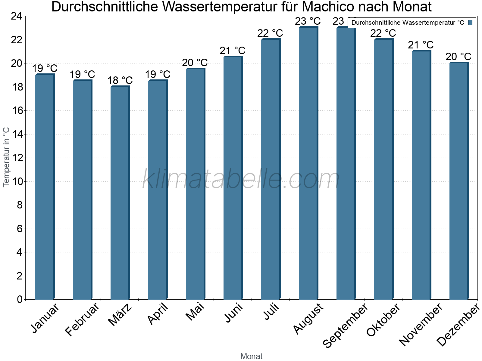 Monatliche Durchschnittstemperaturen des Wassers über das Jahr. Machico.