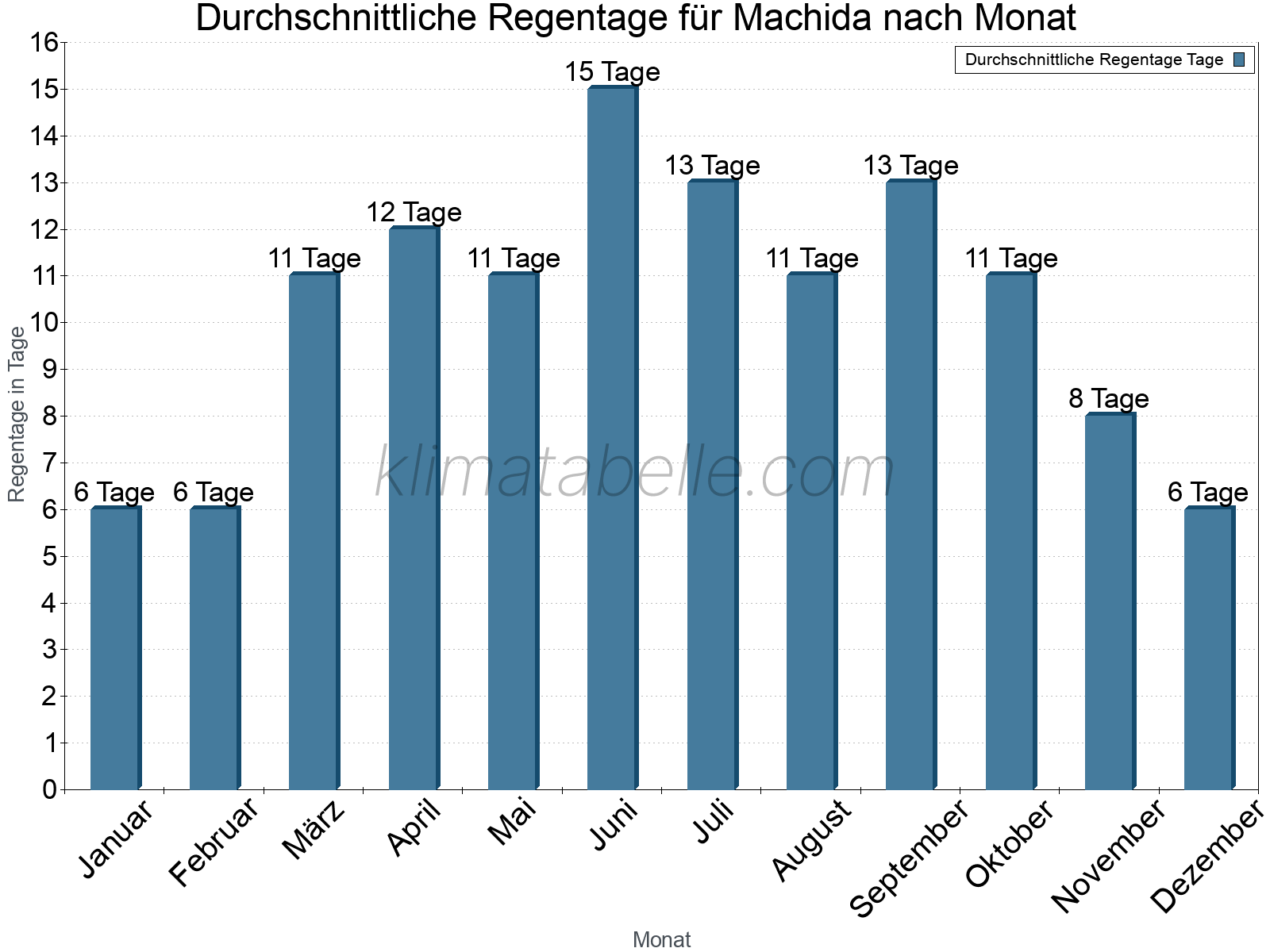 Monatliche Durchschnittswerte der Regentage im Jahresverlauf. Machida.
