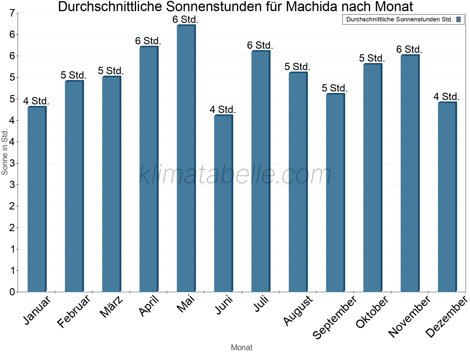 Monatliche Durchschnittswerte der täglichen Sonnenstunden im Jahresverlauf. Machida.