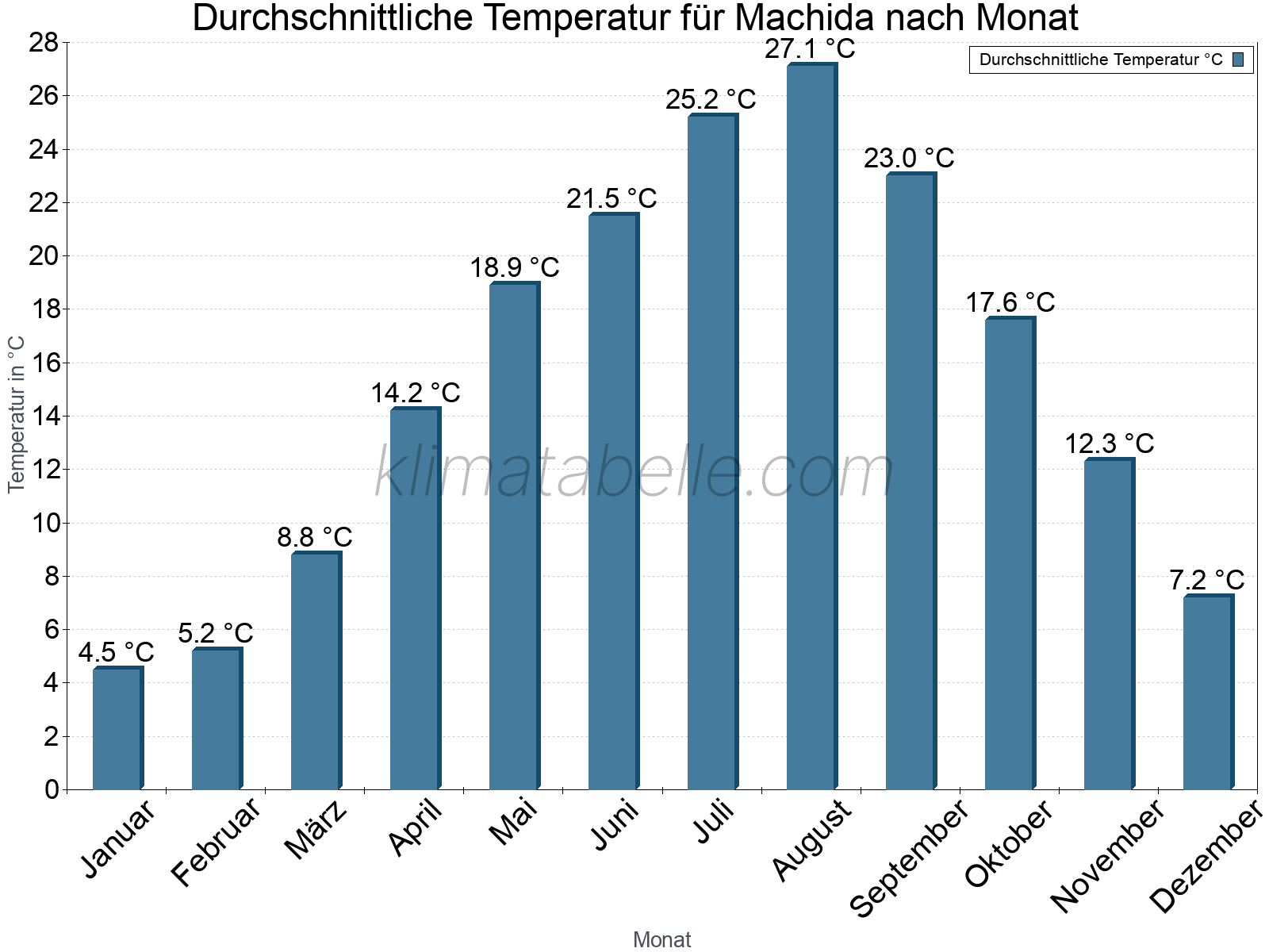 Jahresverlauf der gemittelten Temperatur je Monat. Machida.