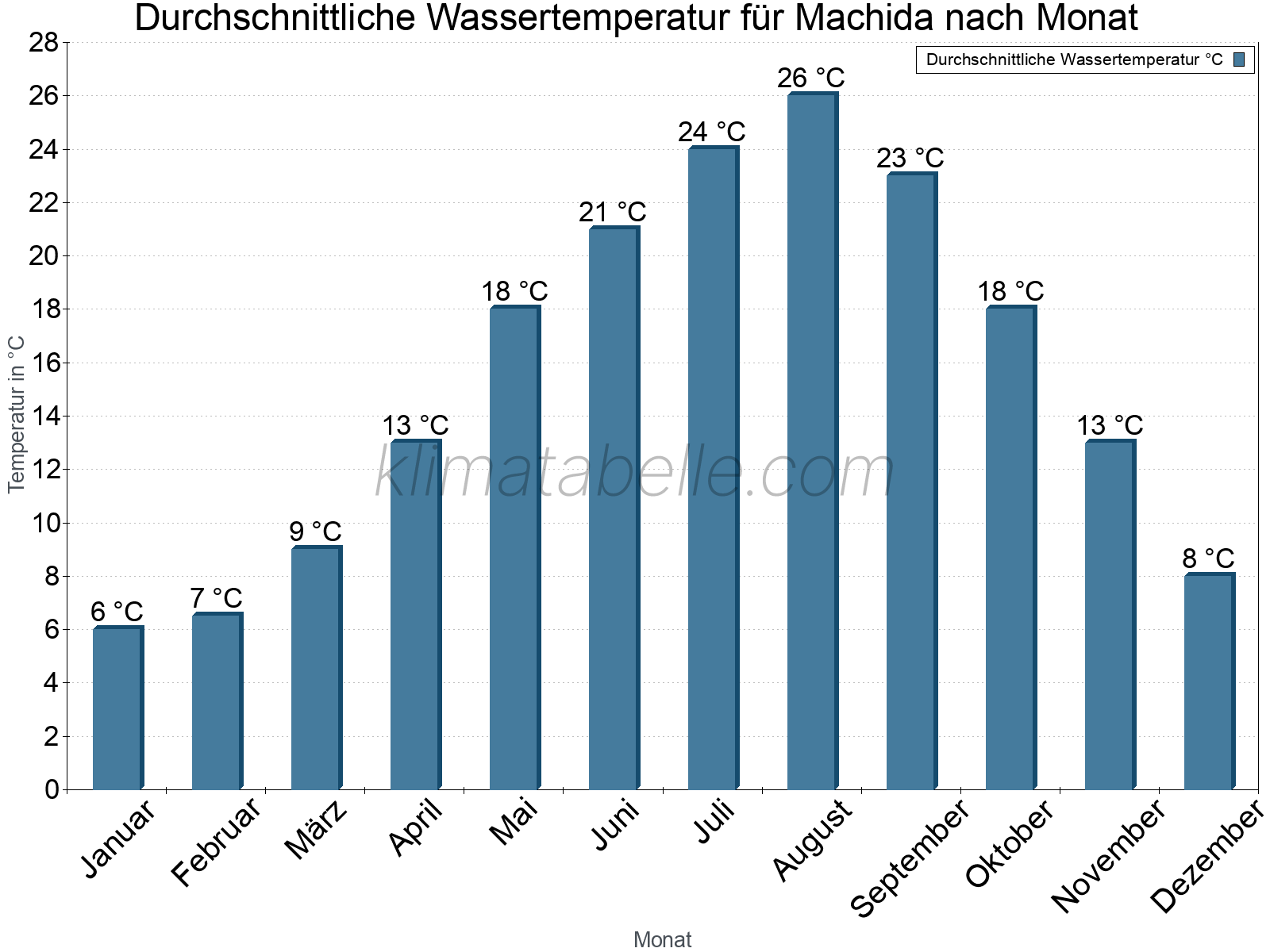 Monatliche Durchschnittstemperaturen des Wassers über das Jahr. Machida.