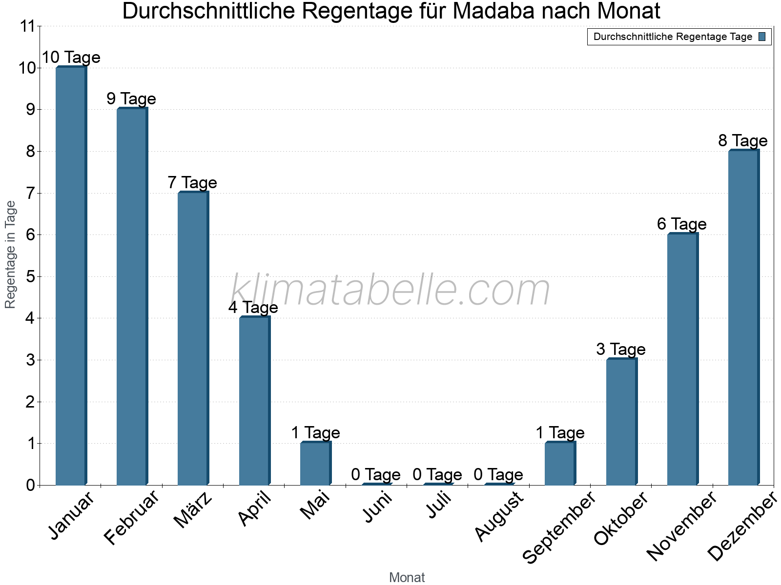 Monatliche Durchschnittswerte der Regentage im Jahresverlauf. Madaba.