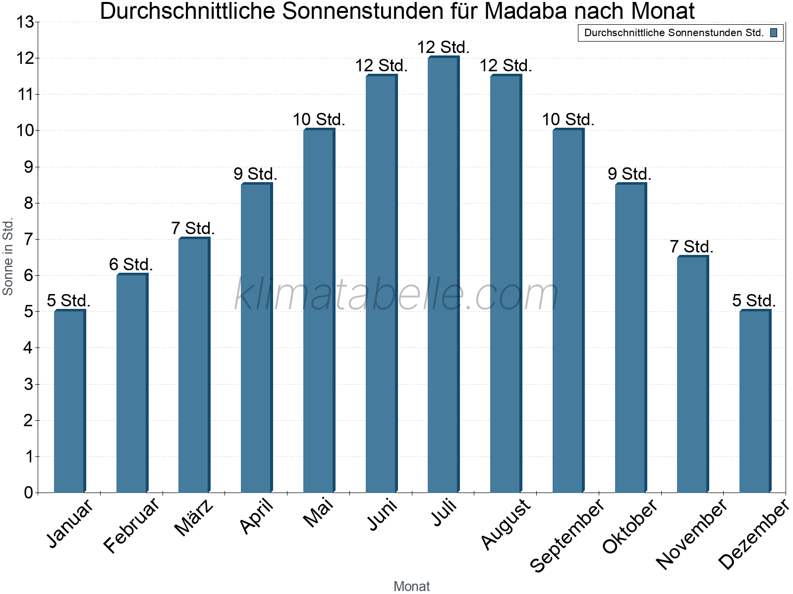 Monatliche Durchschnittswerte der täglichen Sonnenstunden im Jahresverlauf. Madaba.