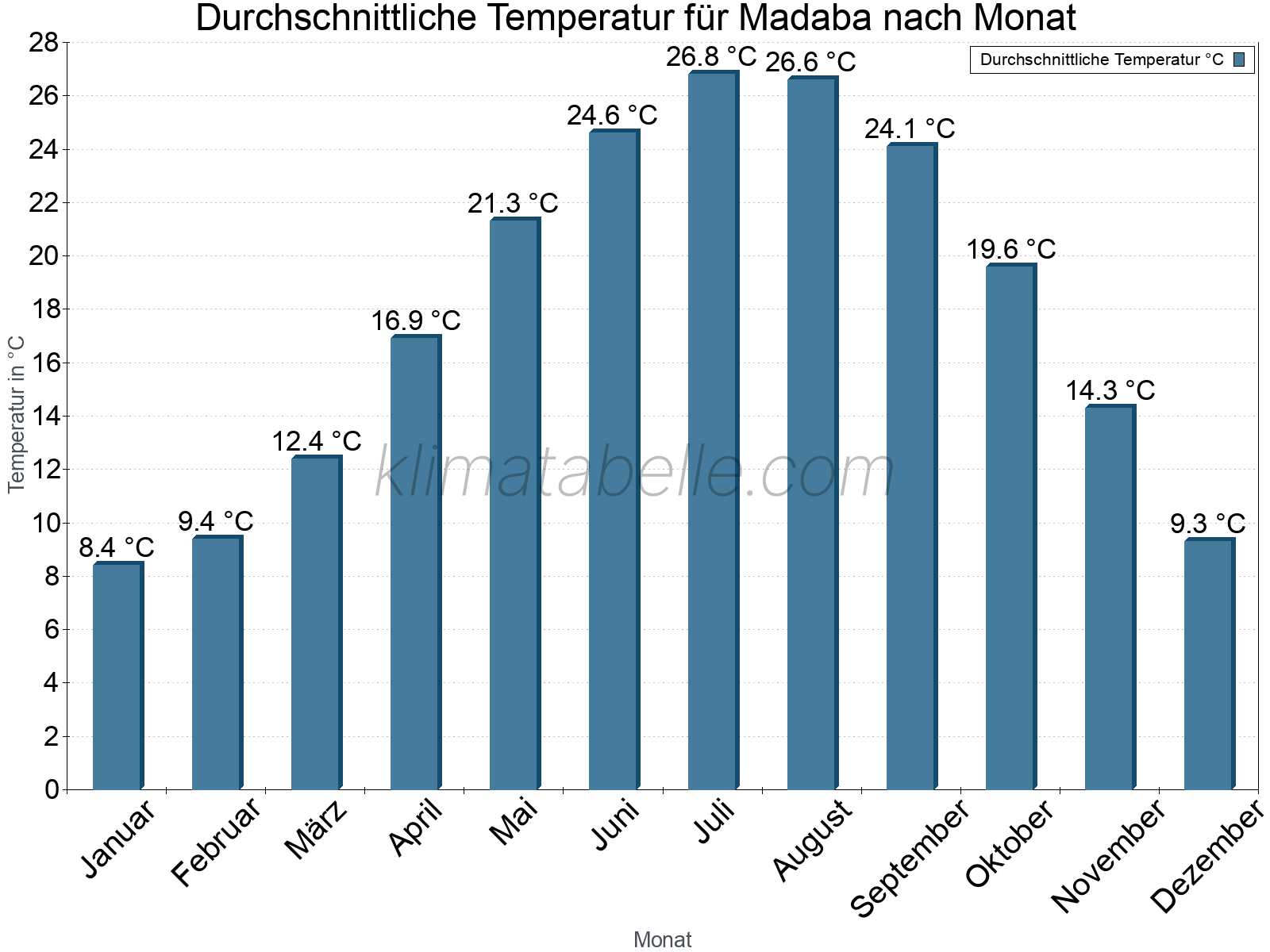 Jahresverlauf der gemittelten Temperatur je Monat. Madaba.
