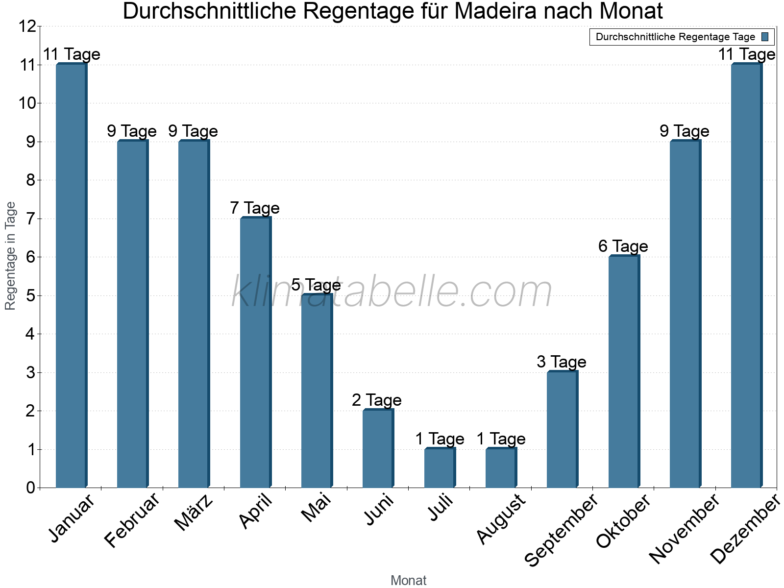 Monatliche Durchschnittswerte der Regentage im Jahresverlauf. Madeira.