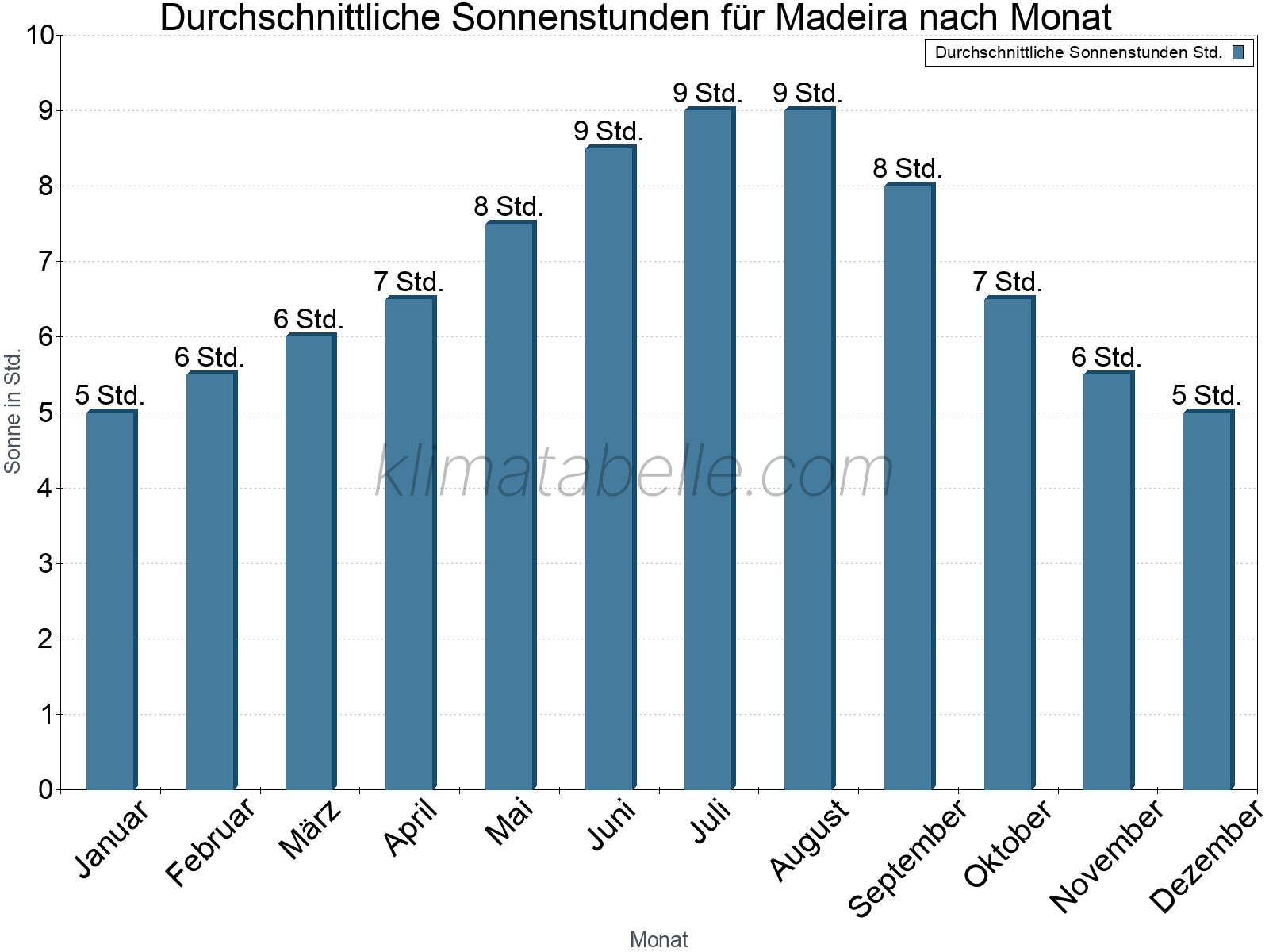 Monatliche Durchschnittswerte der täglichen Sonnenstunden im Jahresverlauf. Madeira.