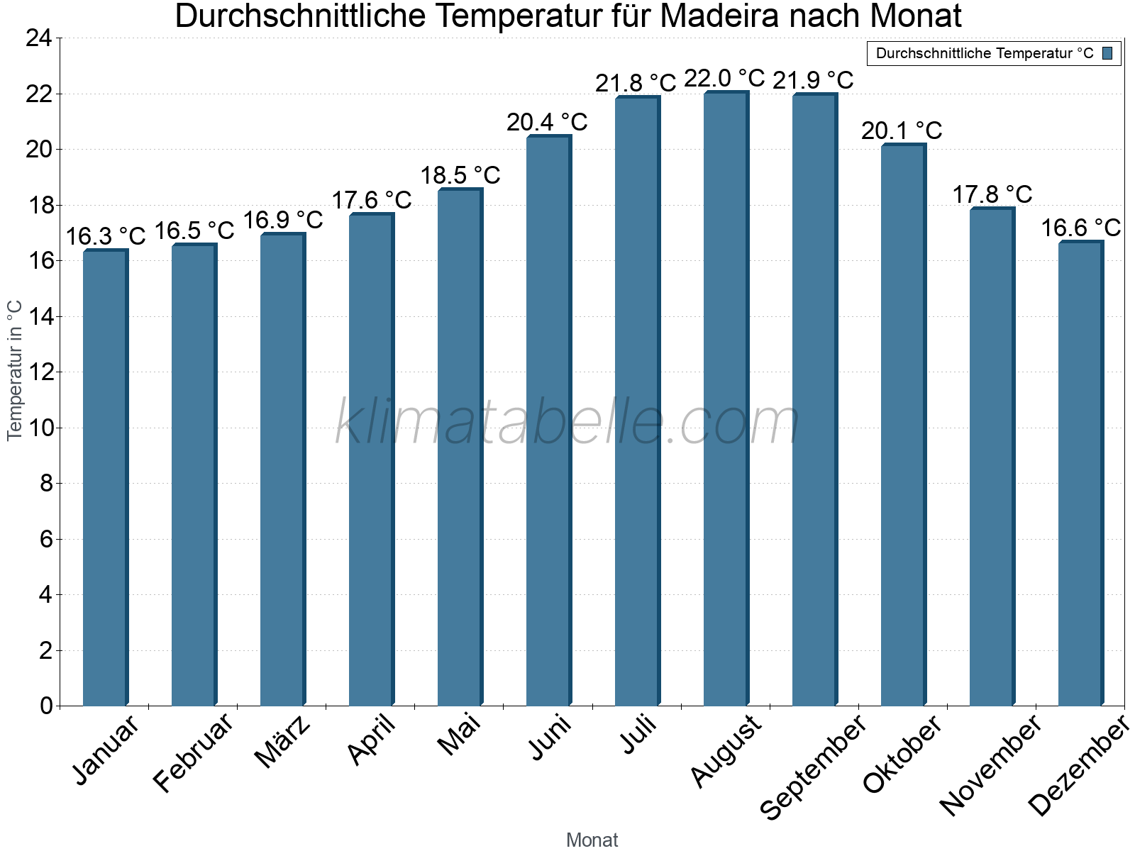Jahresverlauf der gemittelten Temperatur je Monat. Madeira.
