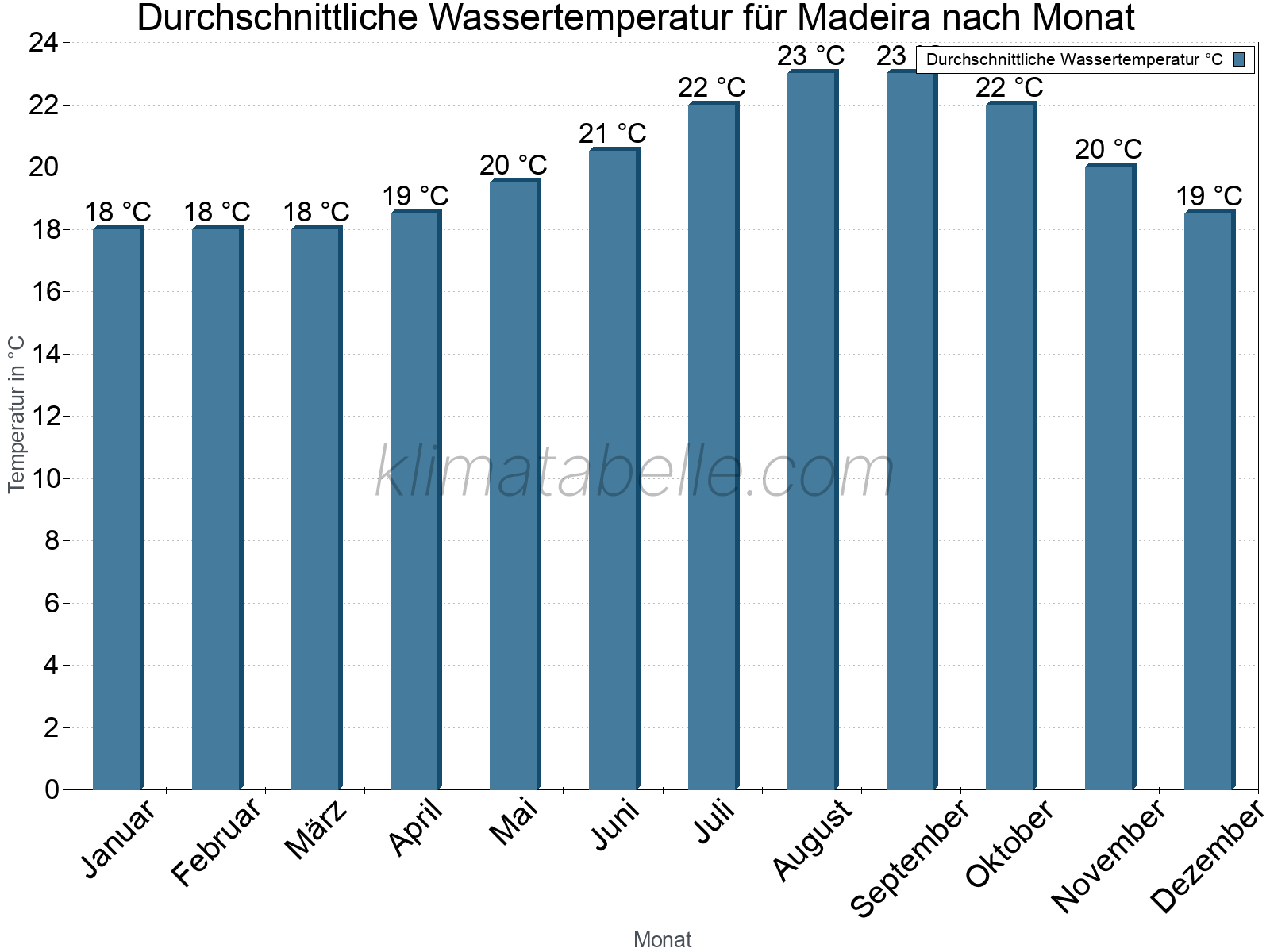 Monatliche Durchschnittstemperaturen des Wassers über das Jahr. Madeira.
