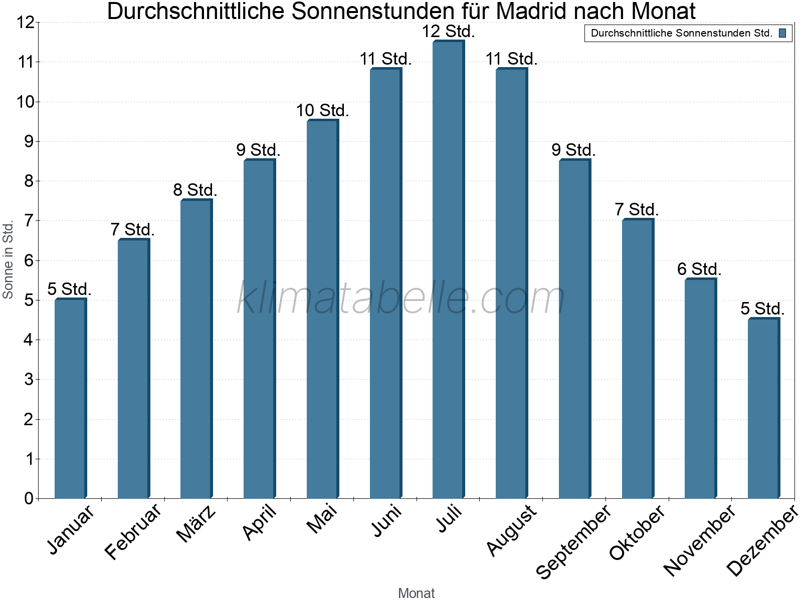 Monatliche Durchschnittswerte der täglichen Sonnenstunden im Jahresverlauf. Madrid.