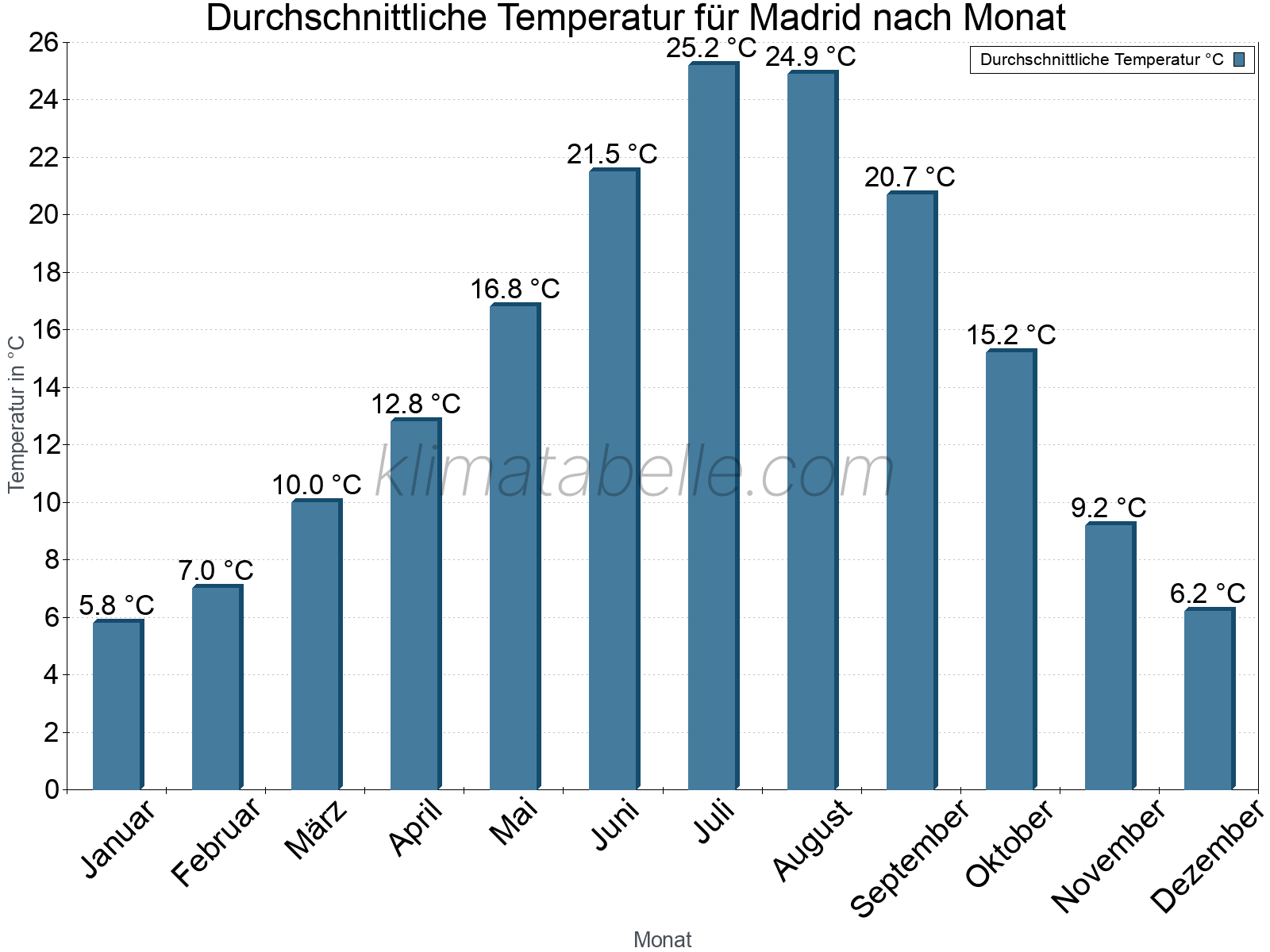 Jahresverlauf der gemittelten Temperatur je Monat. Madrid.