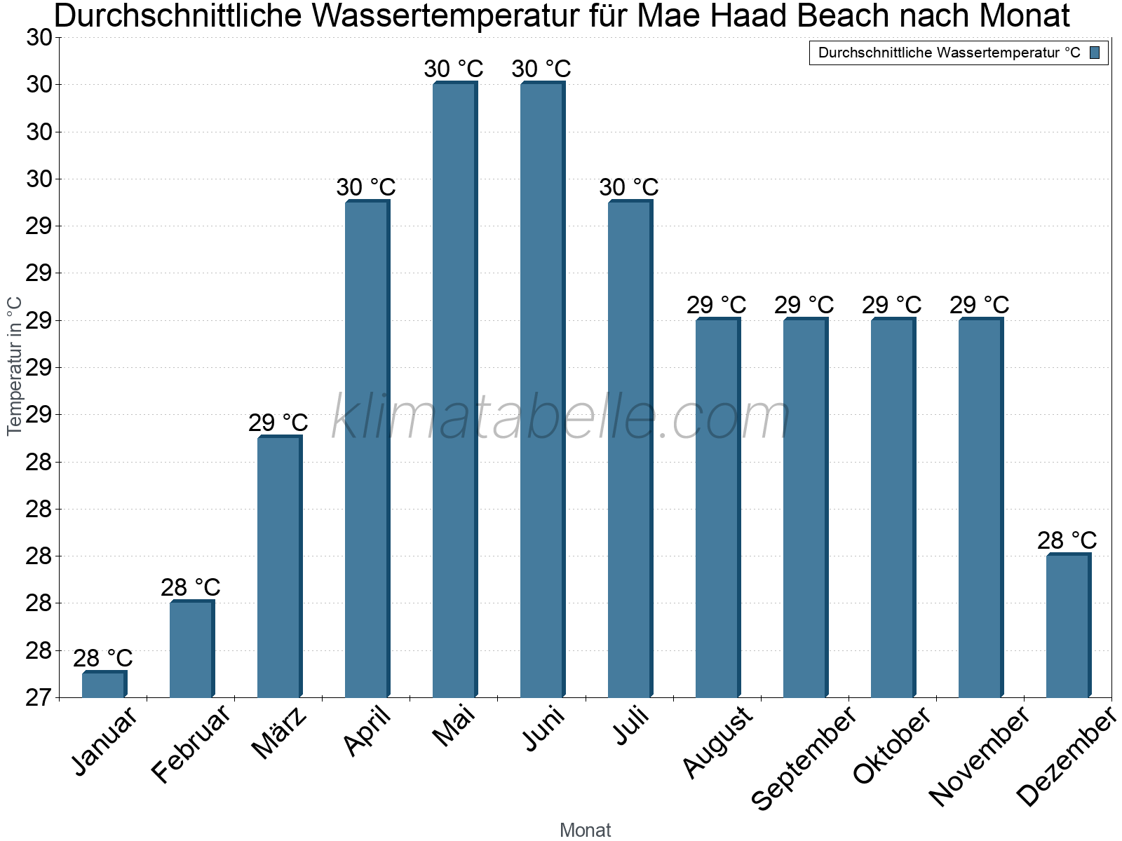 Monatliche Durchschnittstemperaturen des Wassers über das Jahr. Mae Haad Beach.