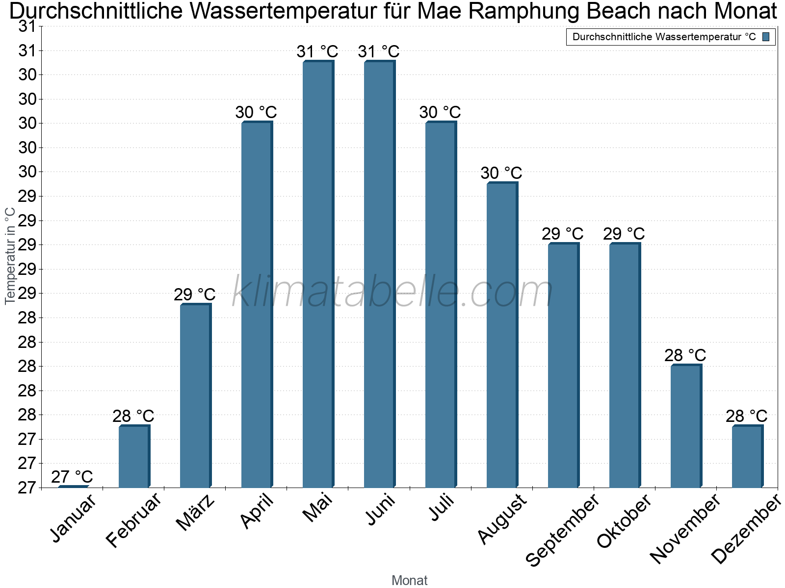Monatliche Durchschnittstemperaturen des Wassers über das Jahr. Mae Ramphung Beach.