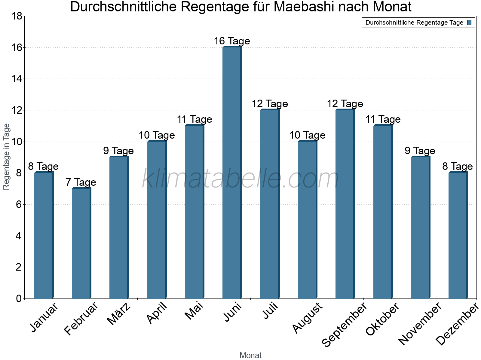 Monatliche Durchschnittswerte der Regentage im Jahresverlauf. Maebashi.