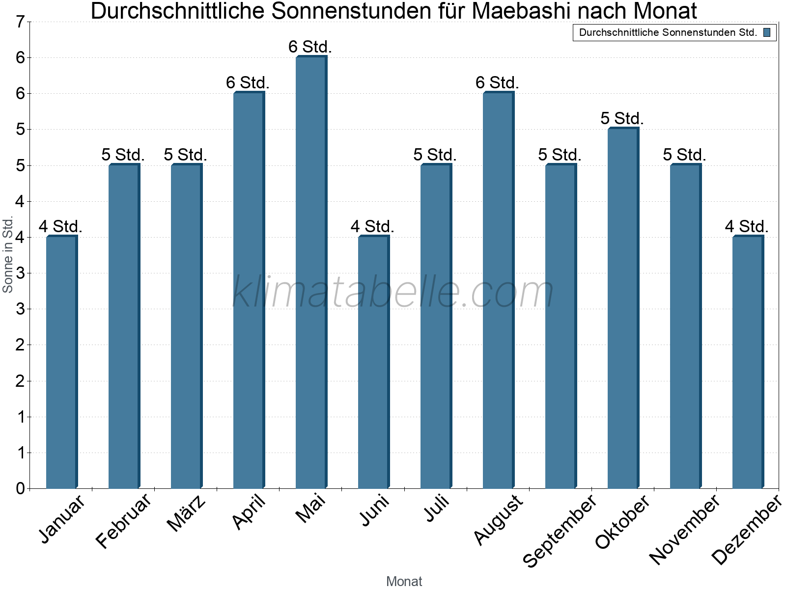 Monatliche Durchschnittswerte der täglichen Sonnenstunden im Jahresverlauf. Maebashi.