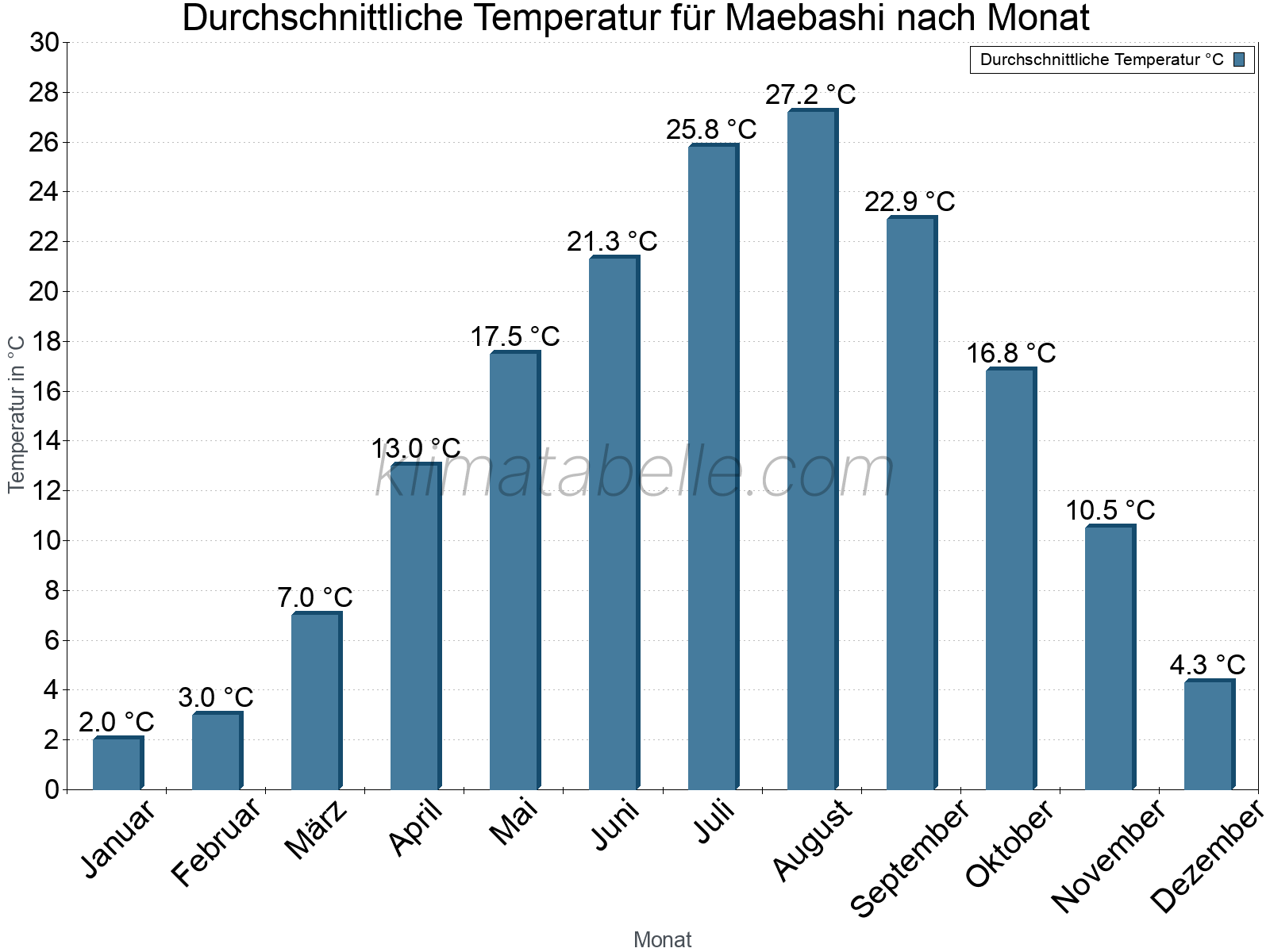 Jahresverlauf der gemittelten Temperatur je Monat. Maebashi.