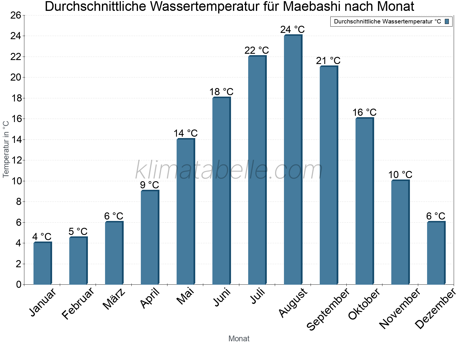 Monatliche Durchschnittstemperaturen des Wassers über das Jahr. Maebashi.