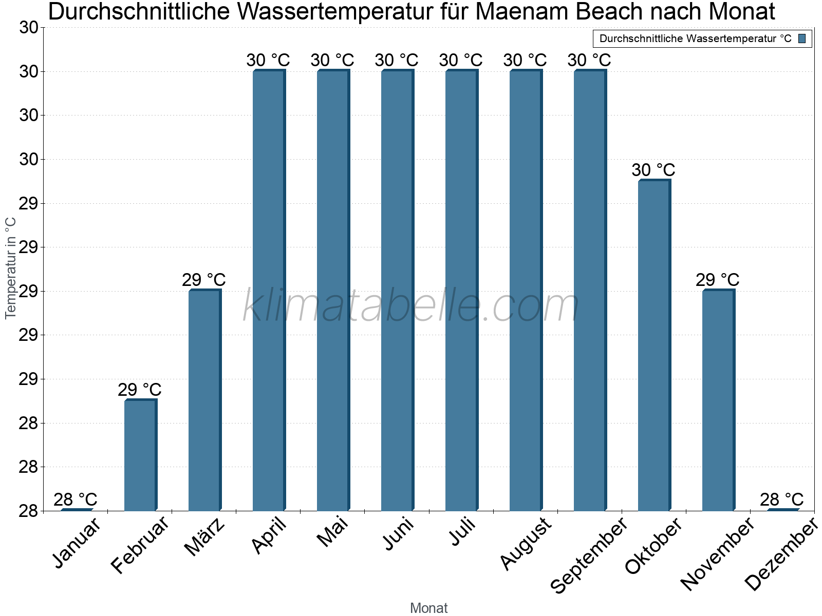 Monatliche Durchschnittstemperaturen des Wassers über das Jahr. Maenam Beach.