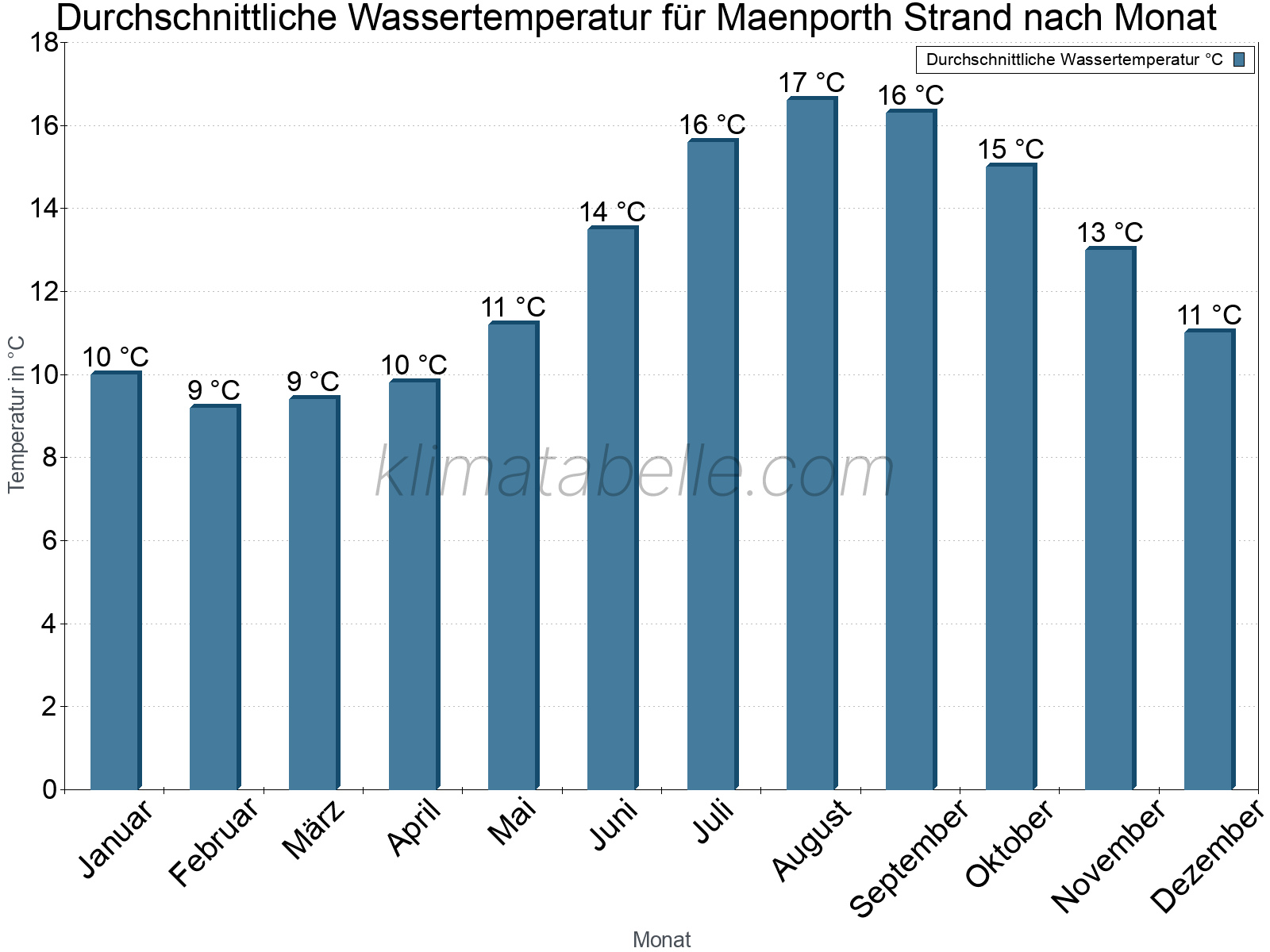 Monatliche Durchschnittstemperaturen des Wassers über das Jahr. Maenporth Strand.