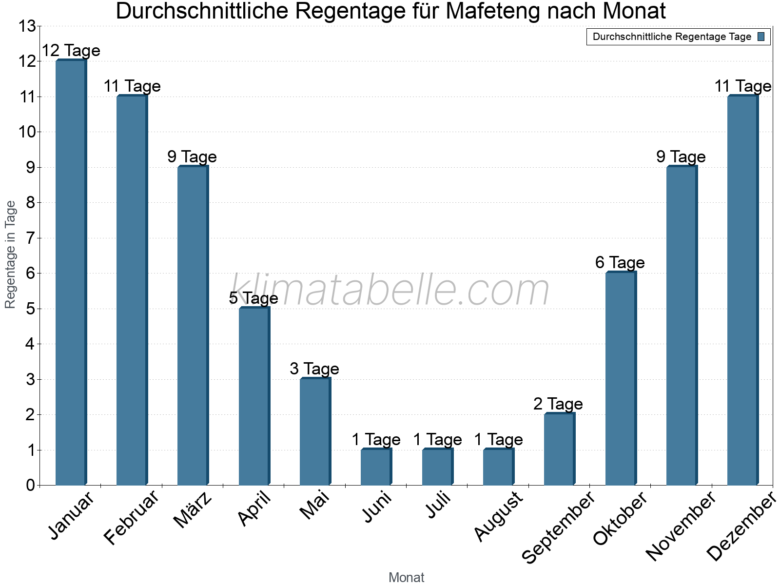 Monatliche Durchschnittswerte der Regentage im Jahresverlauf. Mafeteng.