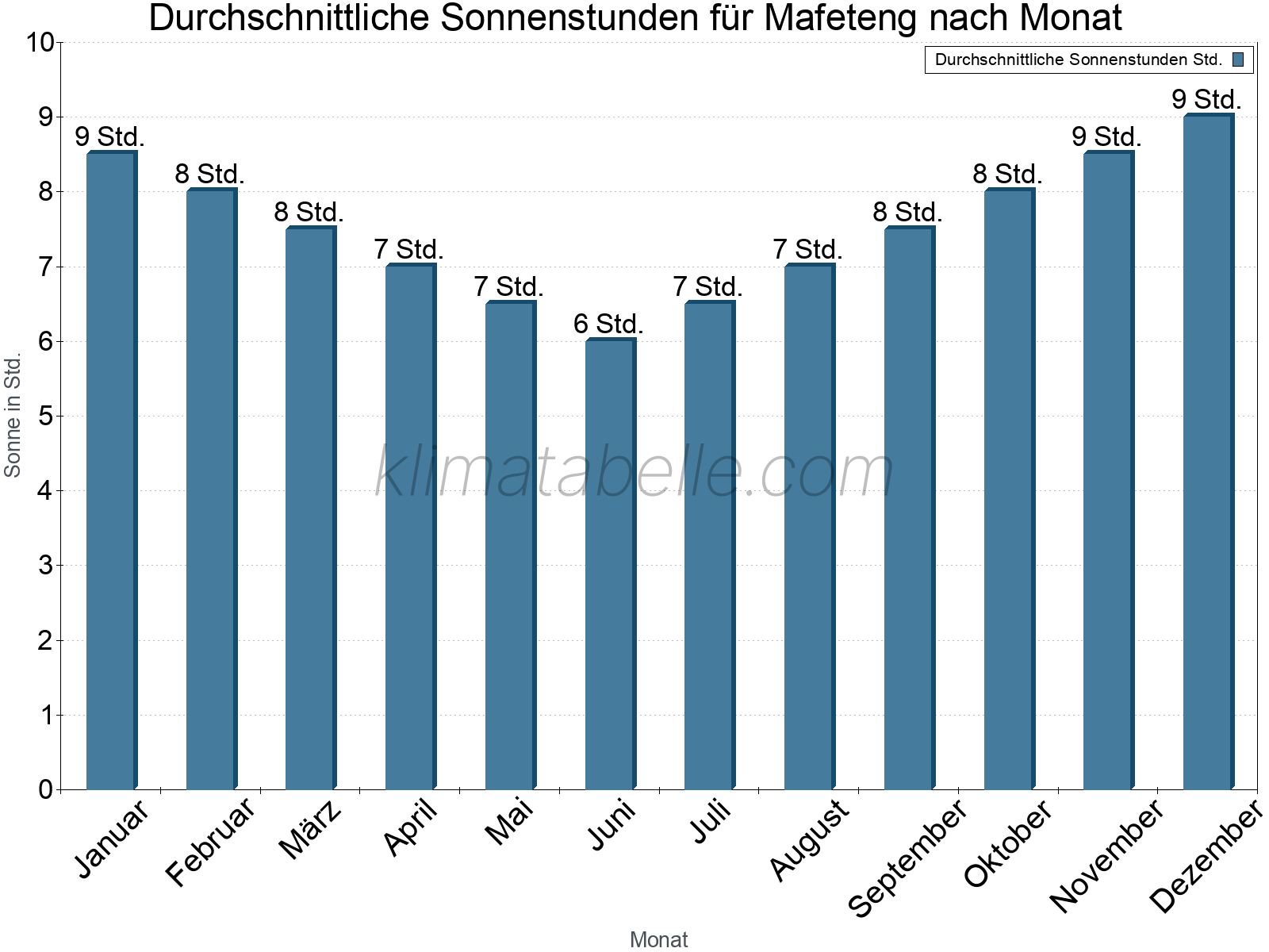 Monatliche Durchschnittswerte der täglichen Sonnenstunden im Jahresverlauf. Mafeteng.
