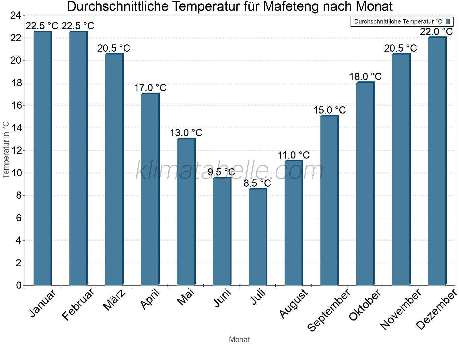 Jahresverlauf der gemittelten Temperatur je Monat. Mafeteng.
