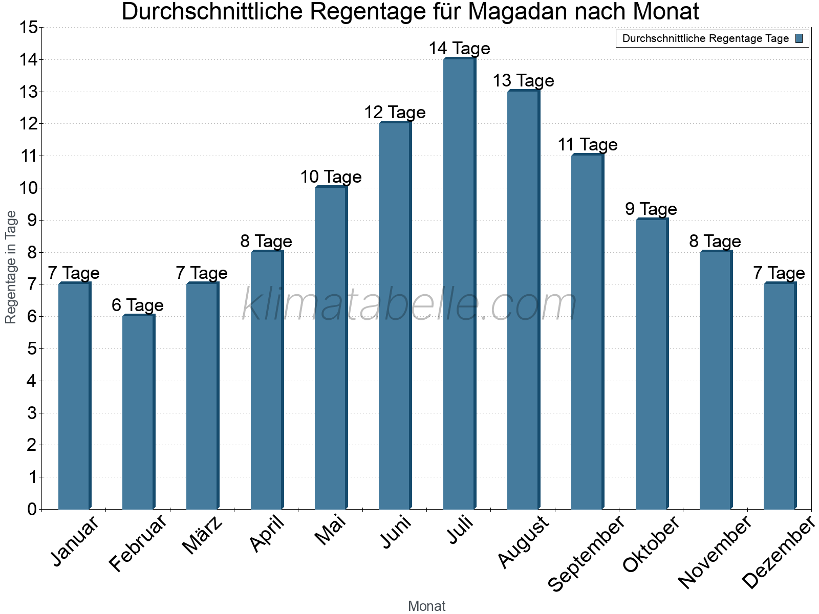 Monatliche Durchschnittswerte der Regentage im Jahresverlauf. Magadan.