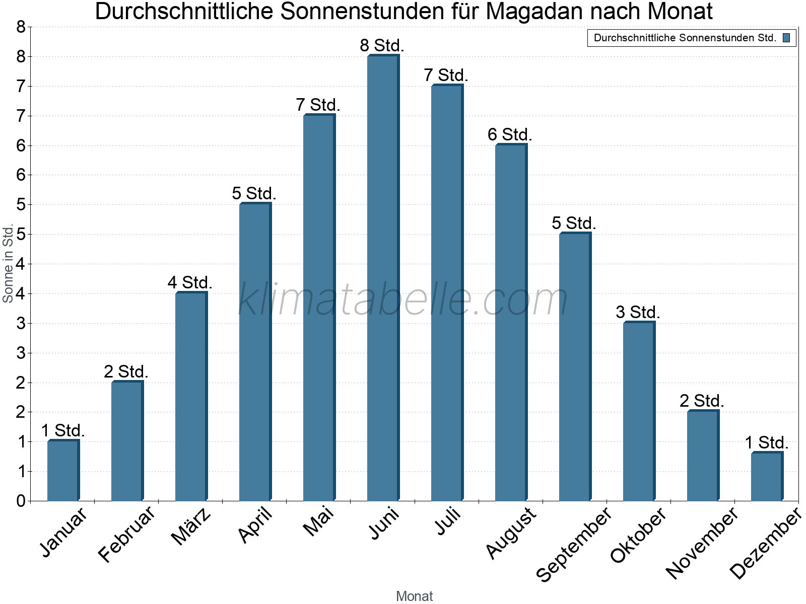 Monatliche Durchschnittswerte der täglichen Sonnenstunden im Jahresverlauf. Magadan.