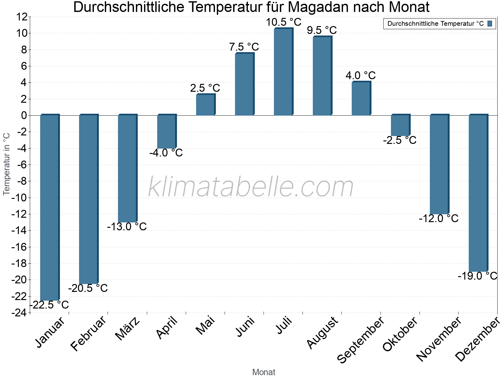 Jahresverlauf der gemittelten Temperatur je Monat. Magadan.