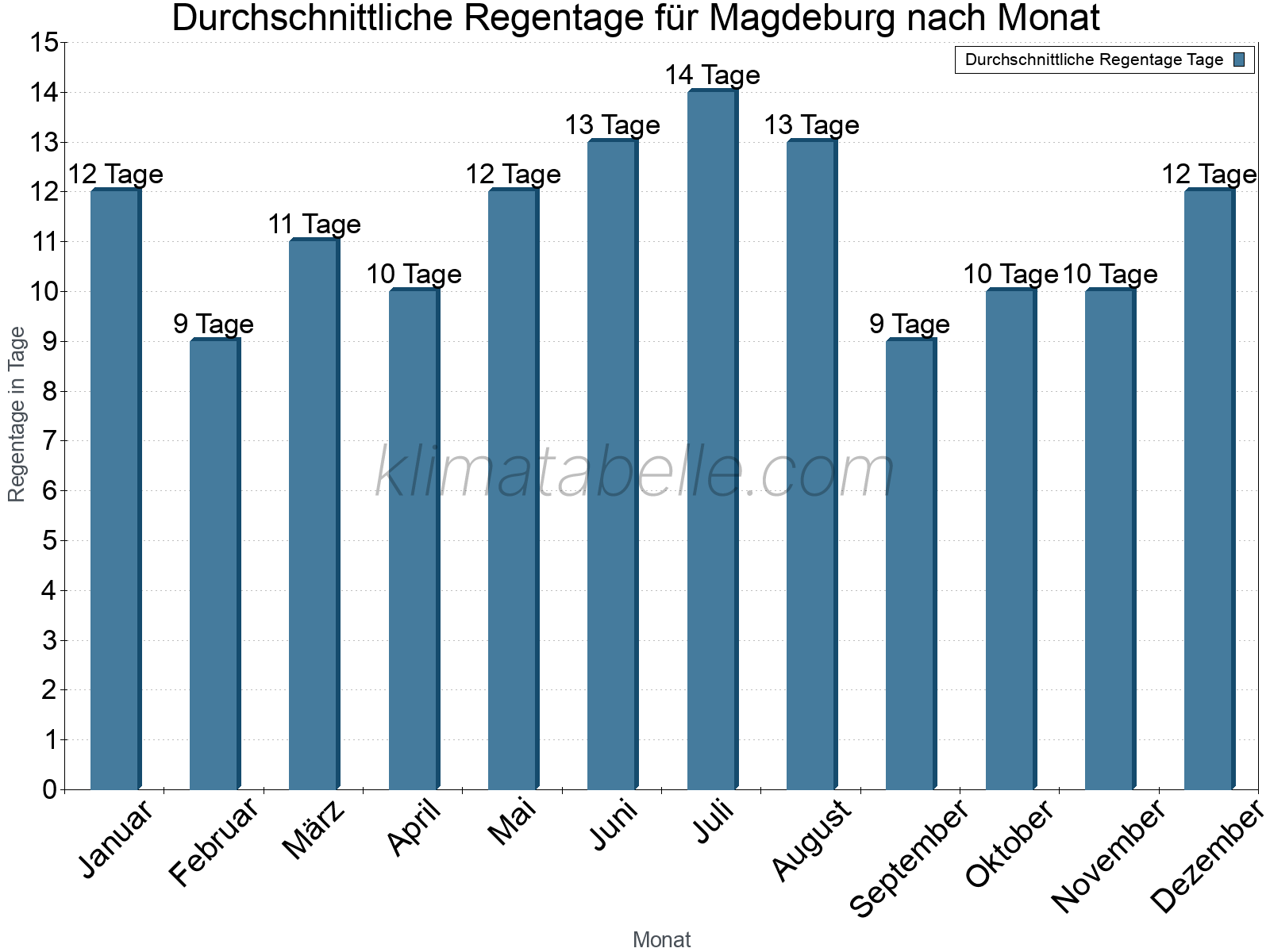 Monatliche Durchschnittswerte der Regentage im Jahresverlauf. Magdeburg.