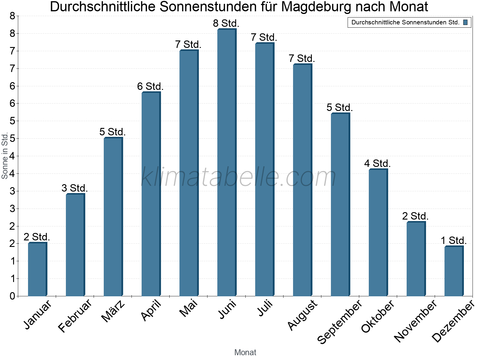 Monatliche Durchschnittswerte der täglichen Sonnenstunden im Jahresverlauf. Magdeburg.