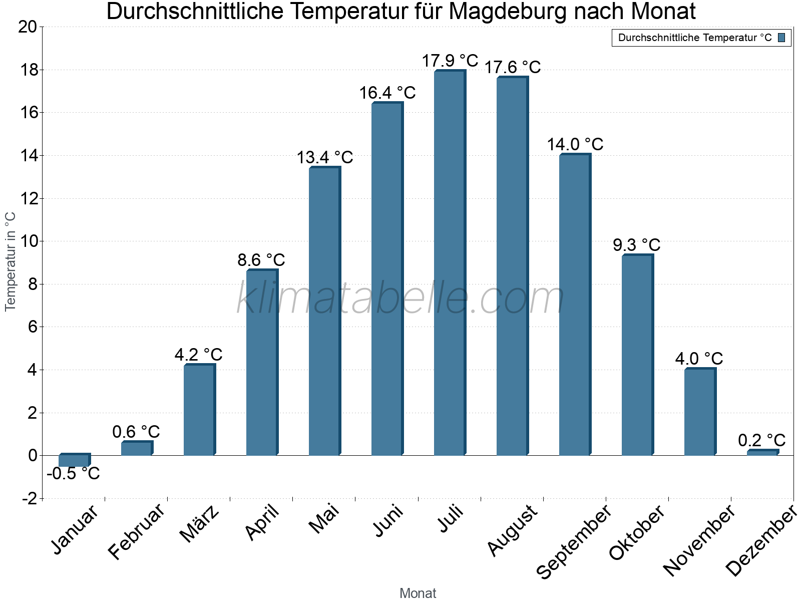 Jahresverlauf der gemittelten Temperatur je Monat. Magdeburg.