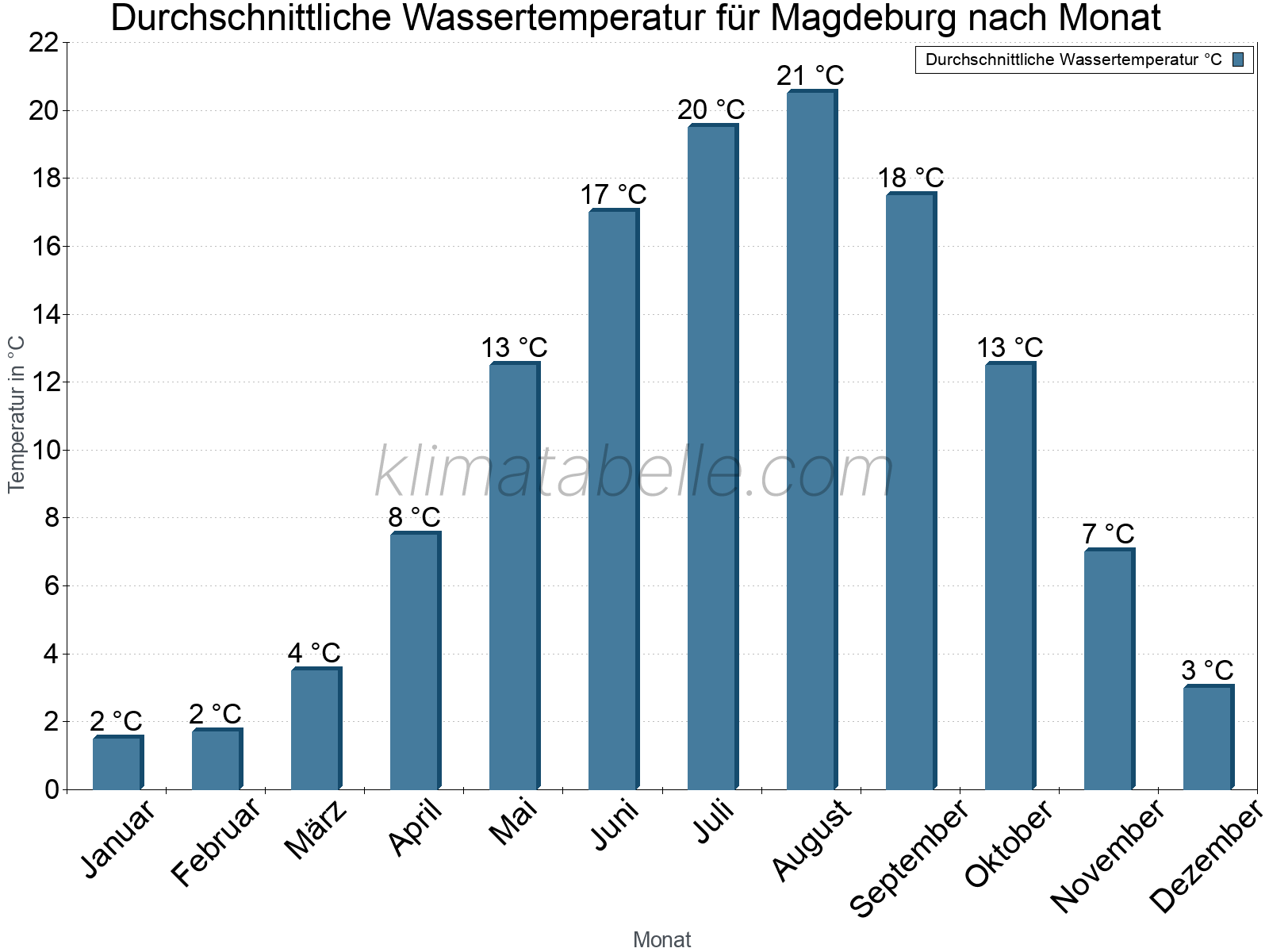 Monatliche Durchschnittstemperaturen des Wassers über das Jahr. Magdeburg.